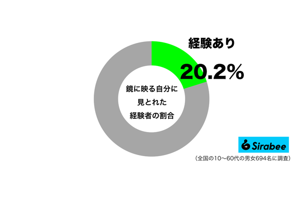 鏡やガラスに映った自分に見とれた経験があるグラフ