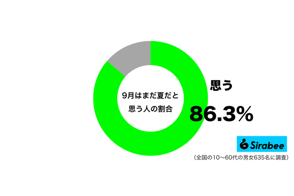 9月はまだ夏だと思うグラフ