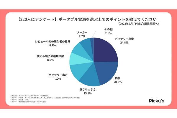 「ポータブル電源」半数以上が選んだメーカーとは? そのポイントは？【Picky’s調べ】