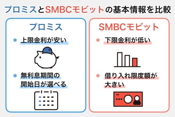 プロミスとSMBCモビットの基本情報を比較