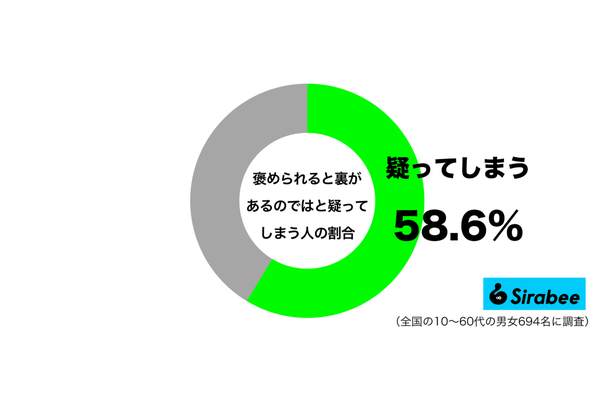 褒められると裏があるのではと疑ってしまうグラフ