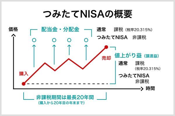 1.つみたてNISA（積立NISA）で毎月1万円を投資した場合の利益は20年後どうなる？