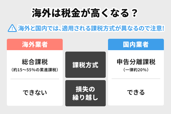 海外は税金が高くなる？