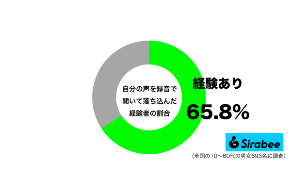 自分の声を録音で聞いて落ち込んだ経験があるグラフ