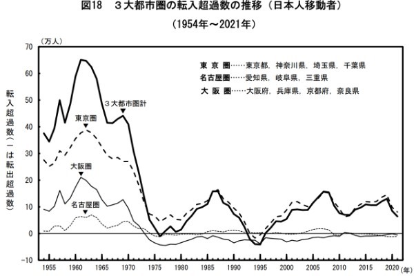 【2021年人口移動を読み解く】東京から本当に若者は減ったのか？