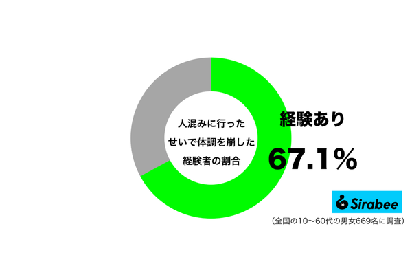 人混みに行ったせいで体調を崩した経験があるグラフ