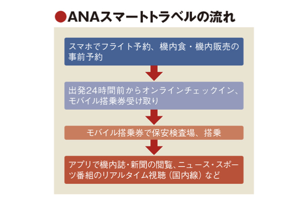 全日空、スマホ完結型を促進　予約から搭乗まで　国内チェックイン機は全廃