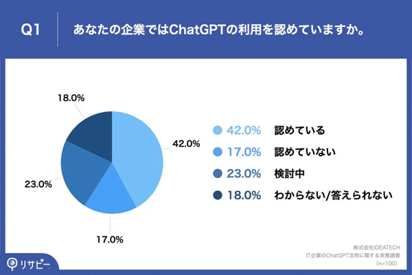 【ChatGPT】IT企業の主な活用は「アイデアのヒント」、気がかりな点は？【リサピー®︎調べ】