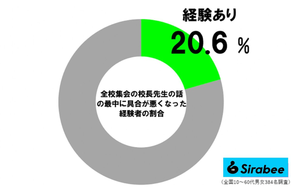 校長先生のおはなし調査