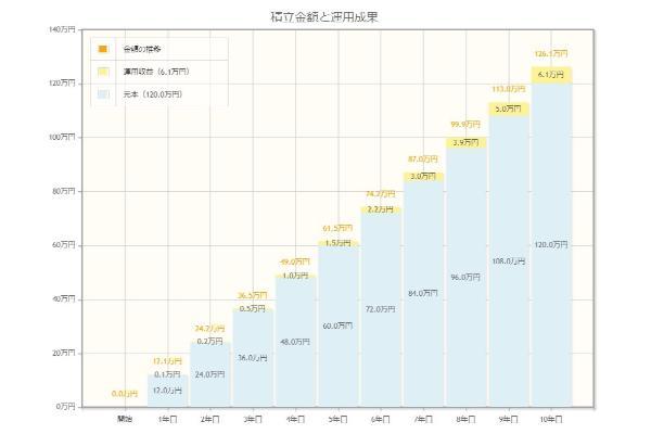 新NISAで月1万円投資しても意味ない？