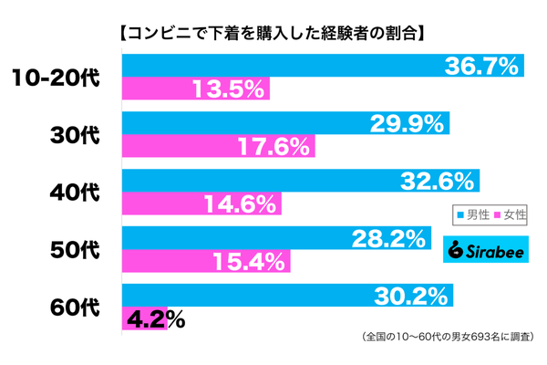 コンビニで下着を購入した経験がある性年代別グラフ