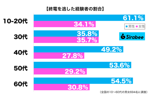 終電を逃した経験がある性年代別グラフ