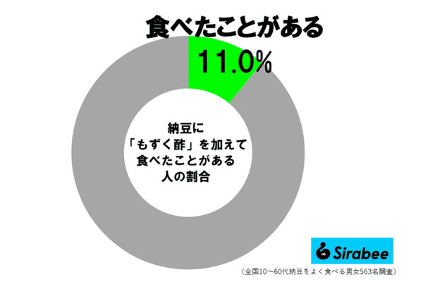 納豆＋もずく酢調査
