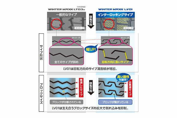 ダンロップ　小型トラック・バン用スタッドレス「ウインターマックスLV01」を8月1日から発売