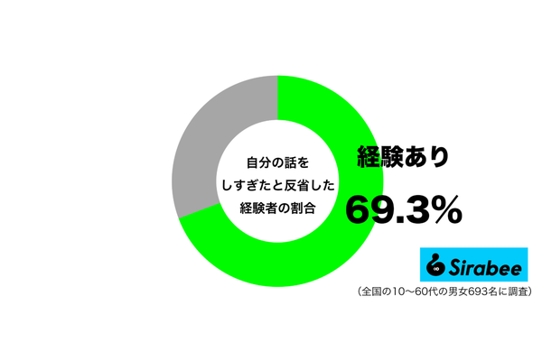 自分の話をしすぎたと反省した経験があるグラフ