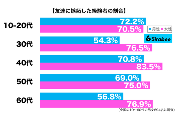 友達に嫉妬した経験がある性年代別グラフ