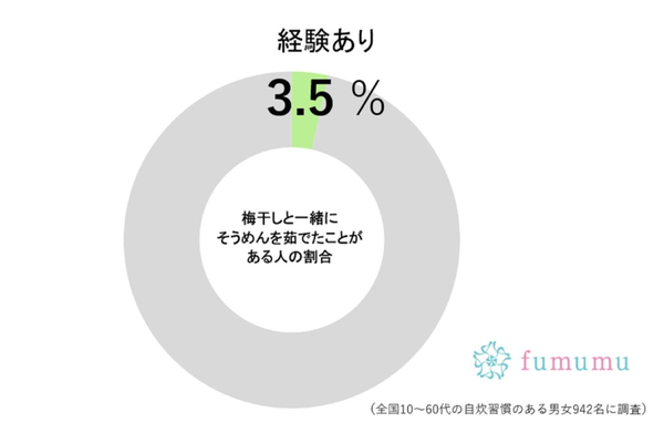 梅干しそうめん調査