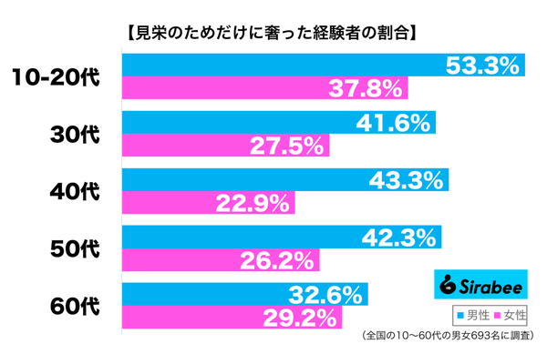 見栄のためだけに奢ったことがある性年代別グラフ