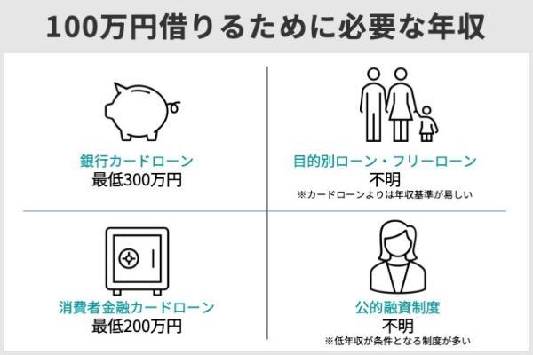 3.どうしても100万円が必要なときの7つの方法