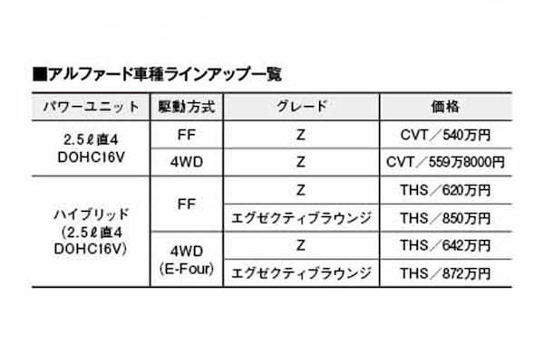 【注目モデル詳細解説】アルファード／ヴェルファイアは「快適な移動の幸せ」を徹底追求。世界の高級車の代表として開発した新型の開発ウラ話