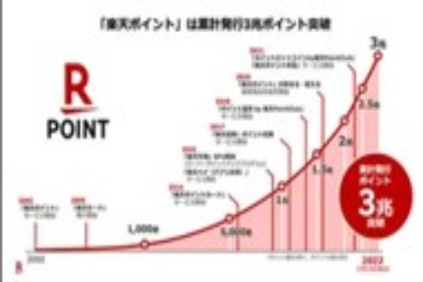 ポイントカードの提示でたまる共通ポイント　「楽天ポイント」「dポイント」の対決色強まる