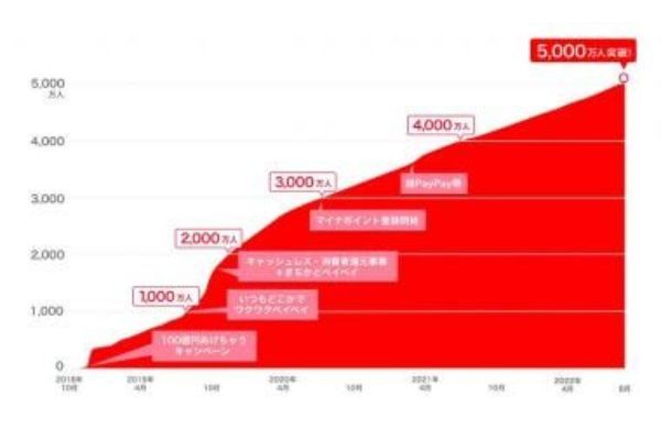 PayPay、3年10カ月で5,000万人突破！いまや2.5人に1人が登録