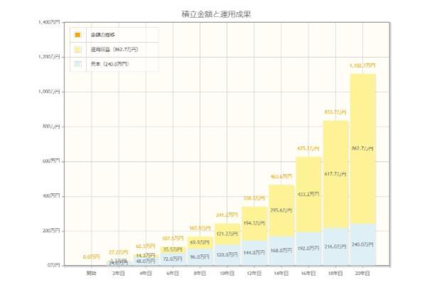 新NISAで月1万円投資しても意味ない？