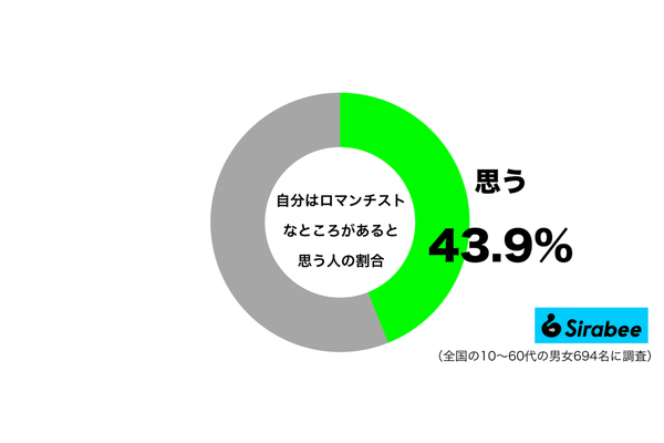 自分はロマンチストなところがあると思うグラフ