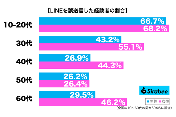 LINEを誤送信した経験がある性年代別グラフ