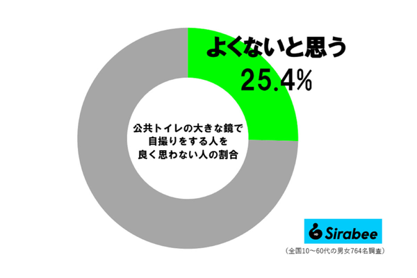 「トイレの鏡で自撮り」を良く思わない人の割合
