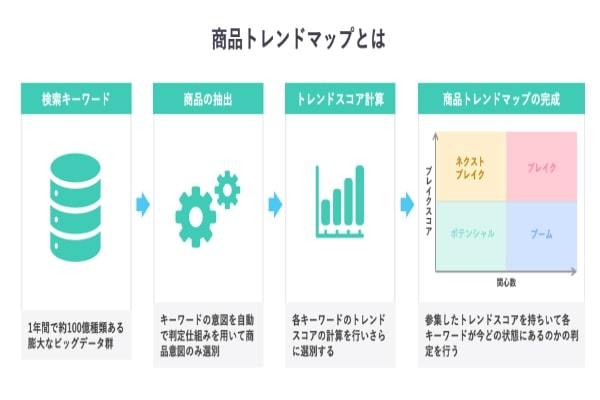 ヤフー、Yahoo! JAPANのビッグデータからAIが予測した2023年のヒット商品予測を発表