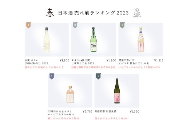 お花見需要が完全復活！春の日本酒、売れ筋ランキングが様変わり。