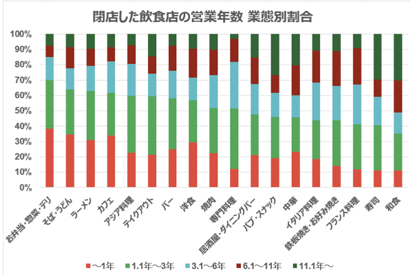 閉店したラーメン店、カフェの6割以上が3年以内に営業終了。飲食店で閉店しやすい業態とは?