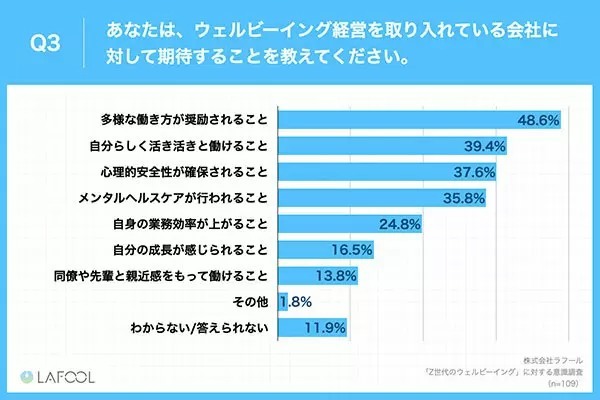 Z世代の55％が「ウェルビーイング」を認知　「多様な働き方」「ストレス軽減」などに期待