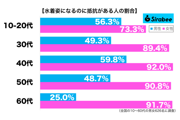 水着姿になることに抵抗がある性年代別グラフ