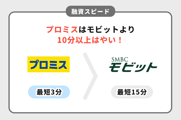 融資スピード｜プロミスの方が速いので早く借りたい人におすすめ
