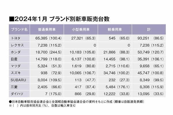 1月新車販売、小型車・軽乗用車セグメントで前年実績割れ。ホンダSUVが好調。（24年1月の全乗用車 国内販売登録ランキングTOP20とブランド別販売台数 ）