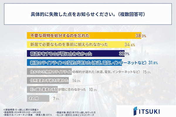 約7割強の人が引っ越し時に「インターネット回線」契約を後回しにし後悔【ITSUKI調べ】