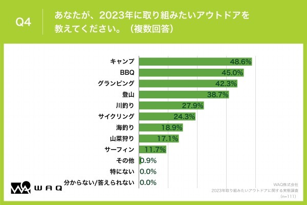 ミレニアル世代が取り組みたいアウトドア第一位は〇〇〇〇！WAQが実施したアンケート結果が公開