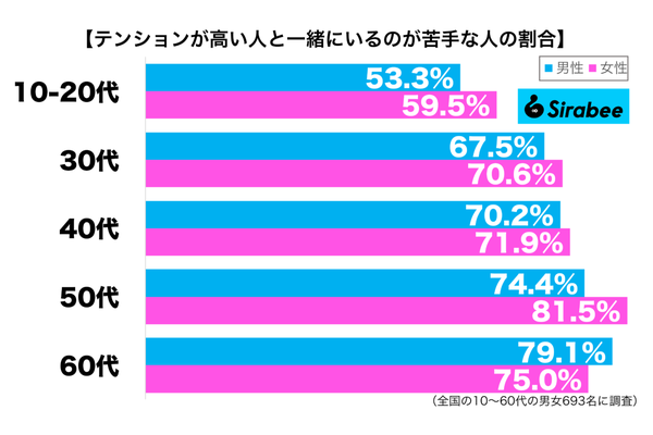 テンションが高い人と一緒にいるのが苦手性年代別グラフ