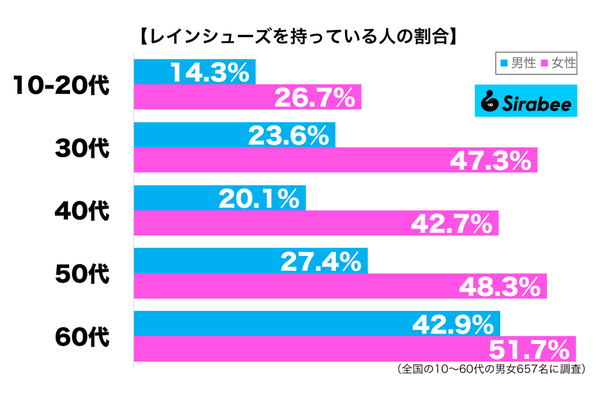 レインシューズを持っている性年代別グラフ