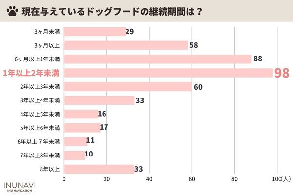 アンケートから見る『ドッグフードの選び方』。ポイントとなるのは「価格・仕様」「原材料」そしてなにより・・【2023年アンケート調査】