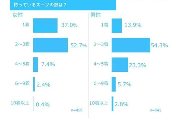 スーツの着用「年1回未満」が最多に、スーツ離れでも圧倒的人気の店舗とは？