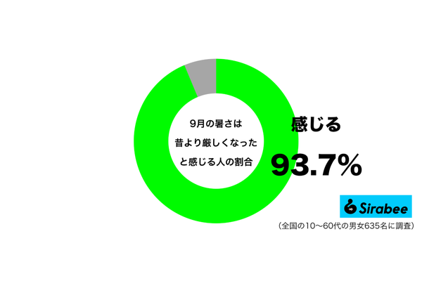 9月の暑さは昔より厳しくなったと感じるグラフ