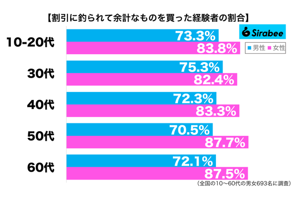 割引に釣られて余計なものを買った経験がある性年代別グラフ