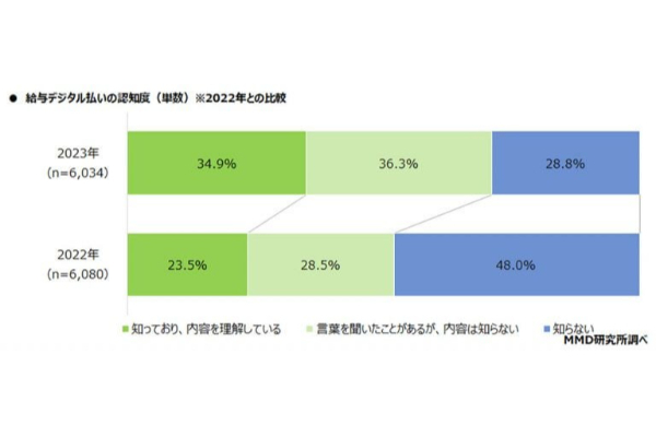 「給与デジタル払い」認知度は約70%、解禁後は利用する?しない?【MMD研究所調べ】