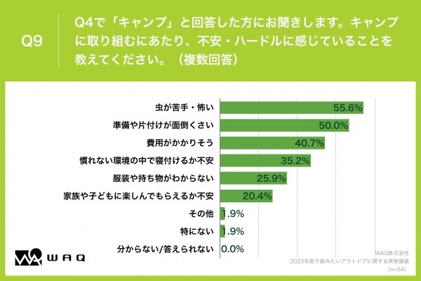 ミレニアル世代が取り組みたいアウトドア第一位は〇〇〇〇！WAQが実施したアンケート結果が公開