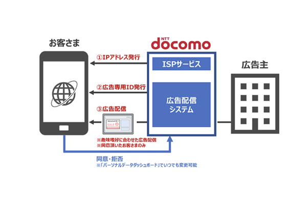 NTTドコモ、事前同意に基づいたIPアドレスなどの情報を元に関連性の高いデジタル広告配信機能を提供