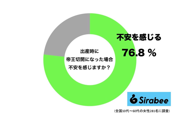 出産時、帝王切開になった場合に不安を感じる人の割合
