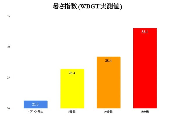 夏の車内、50℃以上になるの知ってた？　トヨタの“溶ける猫動画”が話題に